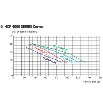 Насос Hayward HCP401003E1 (380/700V,10HP)