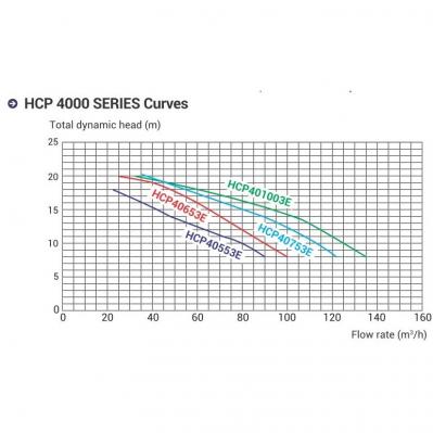 Насос Hayward HCP40753E1 (380V, 7,5HP)