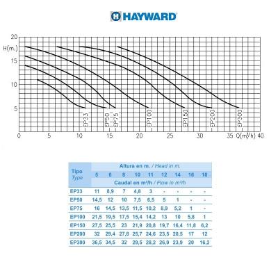 Насос Hayward SP2505XE83 EP50 (380V, 0,5HP)